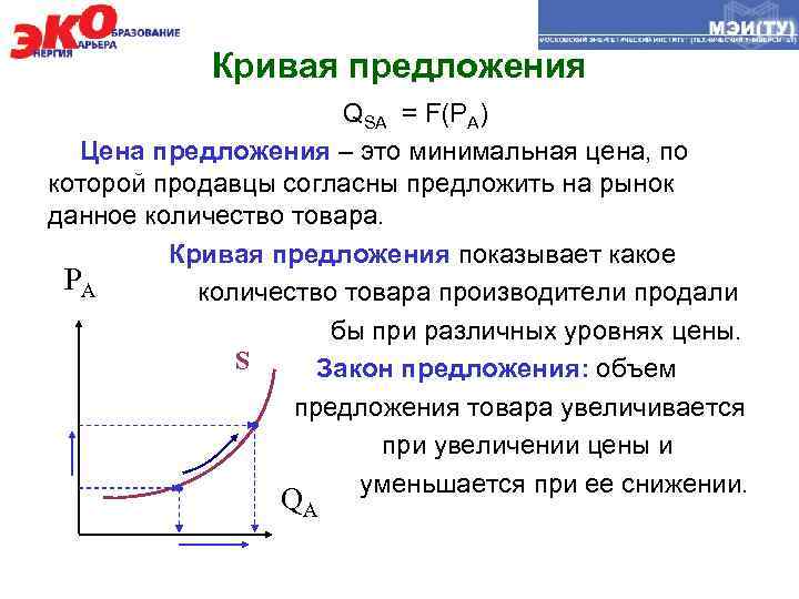 Кривая предложения QSA = F(PA) Цена предложения – это минимальная цена, по которой продавцы