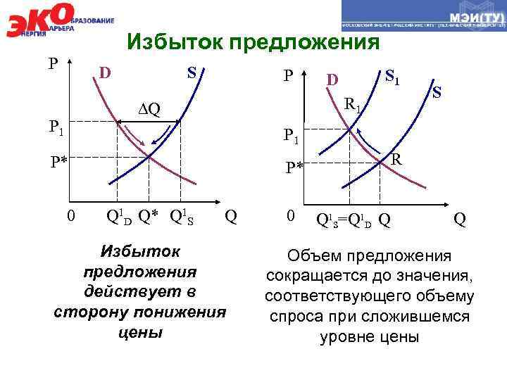 Рынок функция спроса функция предложения. Объем спроса и предложения. Избыток спроса и предложения. Функция спроса и предложения. Излишек спроса и предложения.