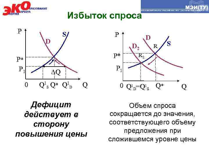 Дефицит спроса избыток предложения