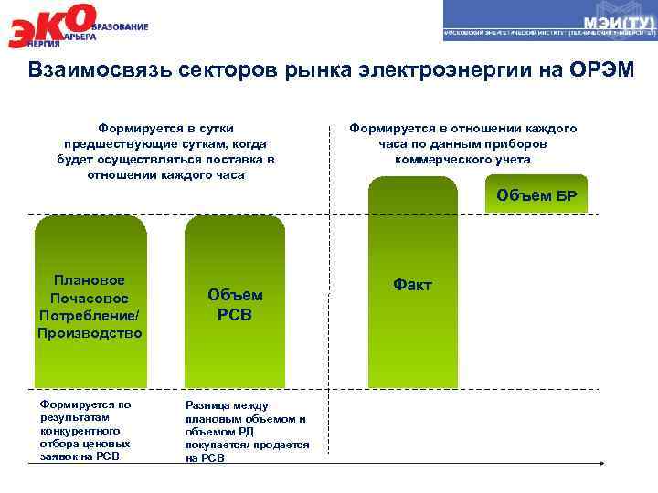 Взаимосвязь секторов рынка электроэнергии на ОРЭМ Формируется в сутки предшествующие суткам, когда будет осуществляться