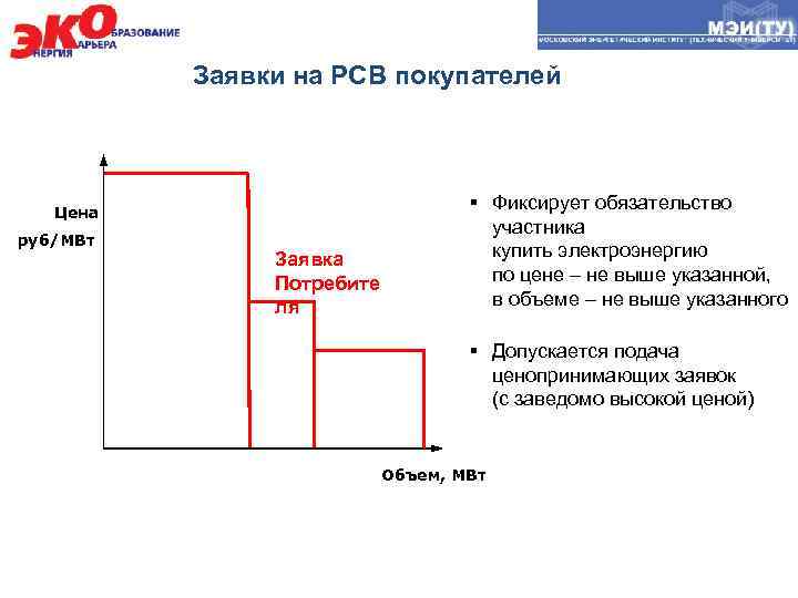 Заявки на РСВ покупателей Цена руб/МВт Заявка Потребите ля § Фиксирует обязательство участника купить