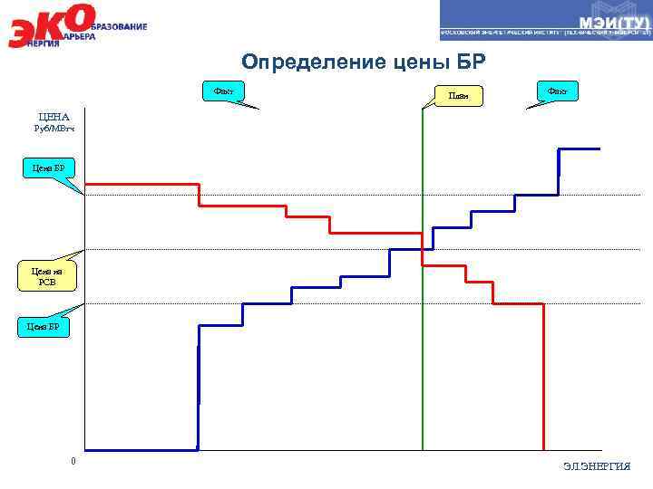 Определение цены БР Факт План Факт ЦЕНА Руб/МВтч Цена БР Цена на РСВ Цена