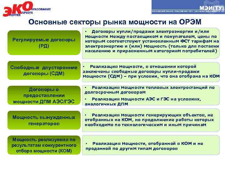 Основные секторы рынка мощности на ОРЭМ Регулируемые договоры Регулируемые (РД) договоры (РД) • Договоры