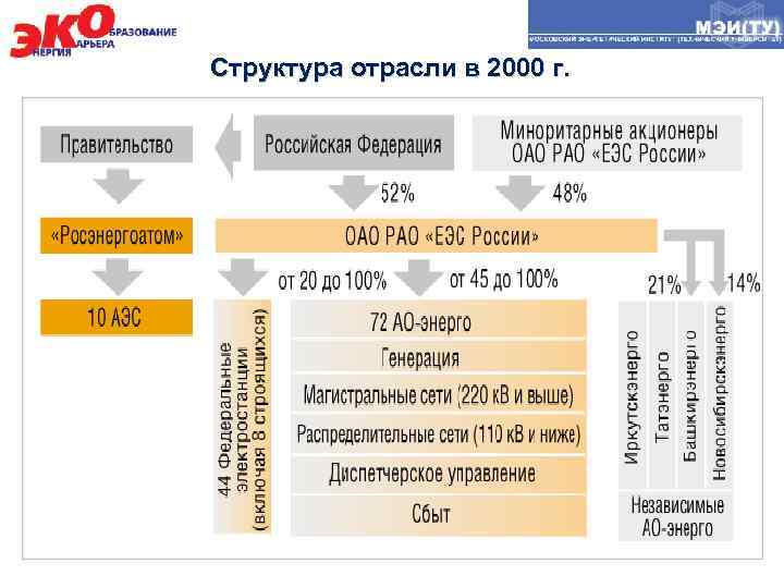 Структура отрасли в 2000 г. 