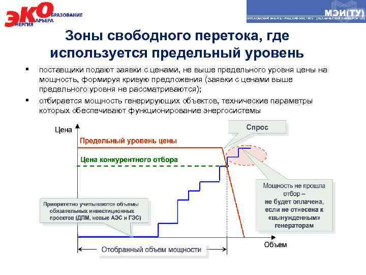 Зоны свободного перетока, где используется предельный уровень § § поставщики подают заявки с ценами,