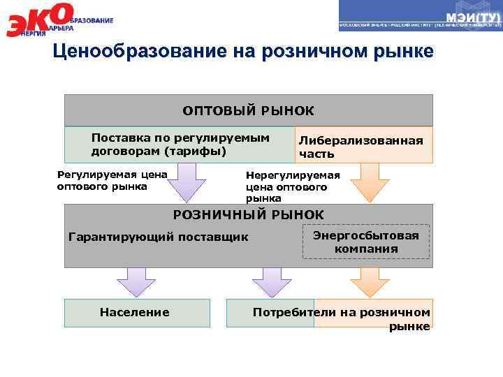 Ценообразование на розничном рынке ОПТОВЫЙ РЫНОК Поставка по регулируемым договорам (тарифы) Регулируемая цена оптового