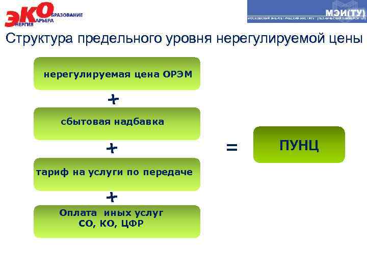 Структура предельного уровня нерегулируемой цены нерегулируемая цена ОРЭМ + сбытовая надбавка + тариф на