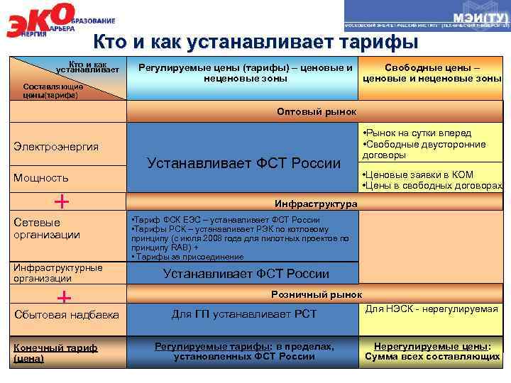 Установленный тариф. Кто устанавливает тарифы. Кем устанавливаются тарифы. Тарифы в электроэнергетике. Ценообразование на розничном рынке электроэнергии ценовые категории.