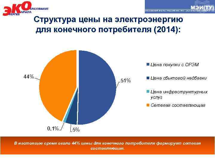 Структура цены на электроэнергию для конечного потребителя (2014): Цена покупки с ОРЭМ 44% 51%