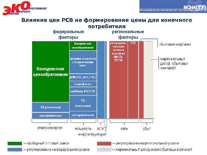 Влияние цен РСВ на формирование цены для конечного потребителя 