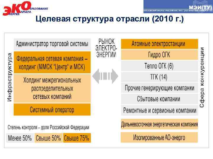 Целевая структура отрасли (2010 г. ) 