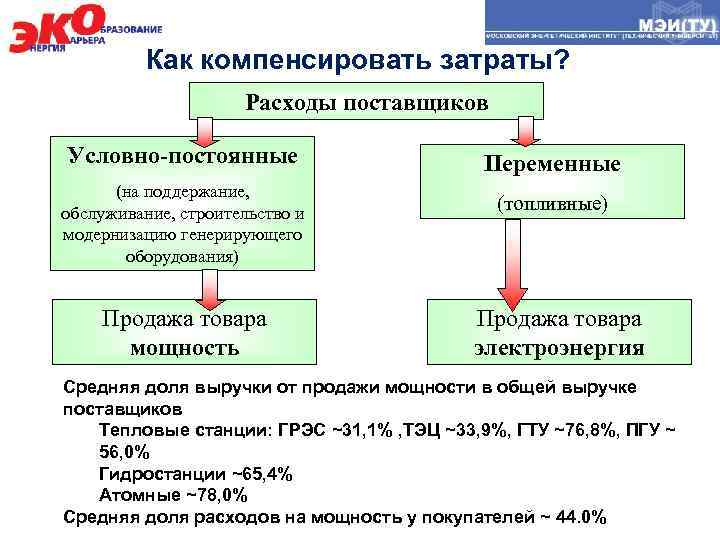 Как компенсировать затраты? Расходы поставщиков Условно-постоянные (на поддержание, обслуживание, строительство и модернизацию генерирующего оборудования)