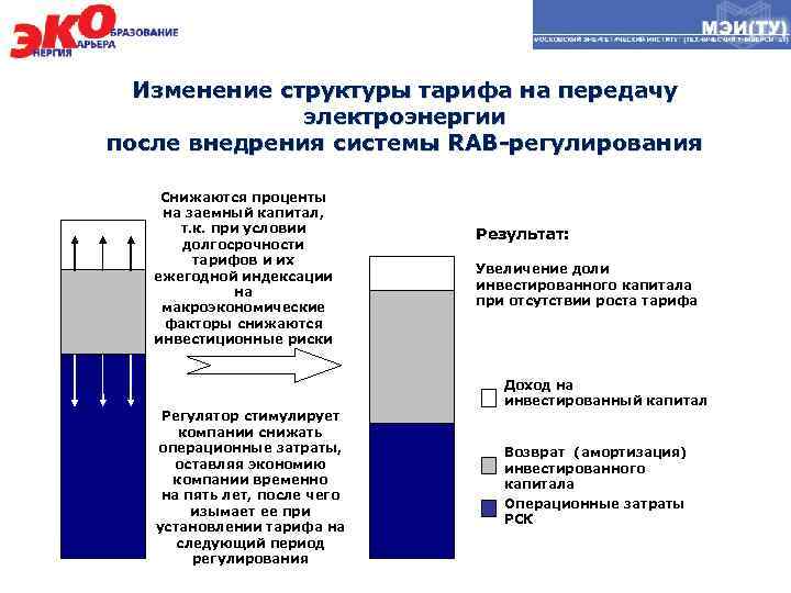Изменение структуры тарифа на передачу электроэнергии после внедрения системы RAB-регулирования Снижаются проценты на заемный
