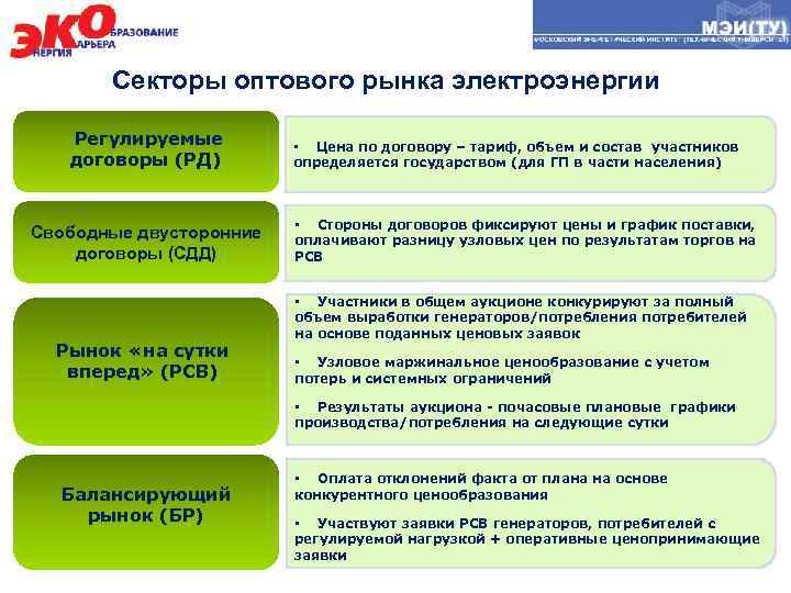 Регулируемые договора. Сектора оптового рынка электроэнергии. Регулируемые договоры на оптовом рынке электроэнергии. Сектора ОРЭМ. Виды договоров на оптовом рынке.