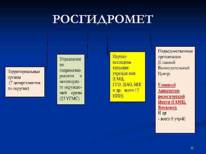 РОСГИДРОМЕТ 11 