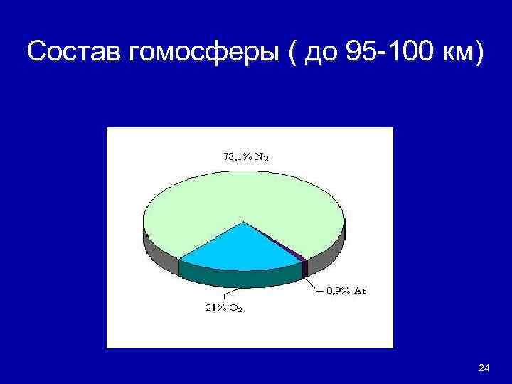 Состав гомосферы ( до 95 -100 км) 24 