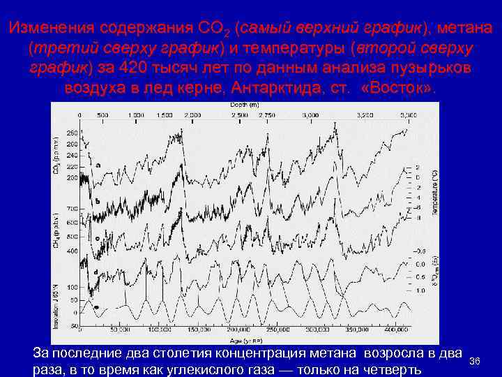 Изменения содержания СО 2 (самый верхний график), метана (третий сверху график) и температуры (второй