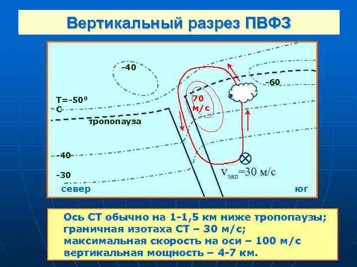 Вертикальный разрез ПВФЗ -40 -60 70 м/с Т=-500 С тропопауза -40 -30 север vзап=30