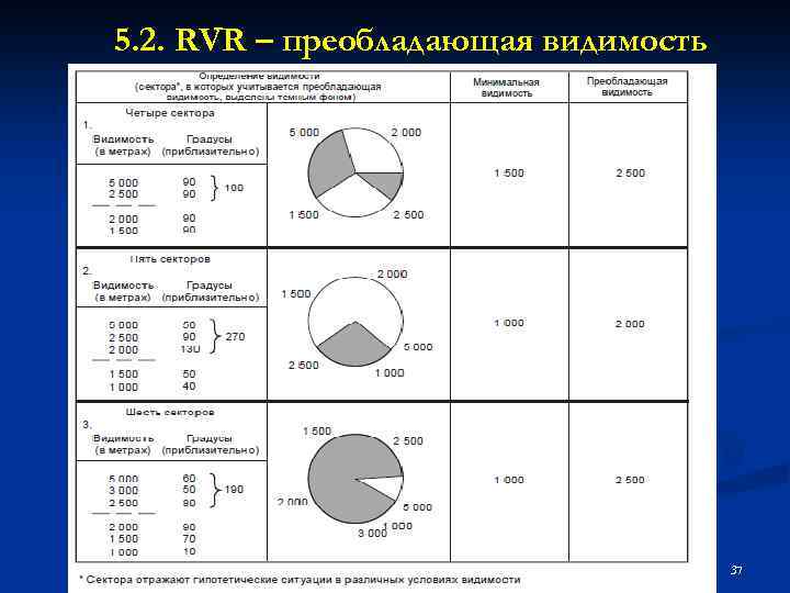 5. 2. RVR – преобладающая видимость 37 