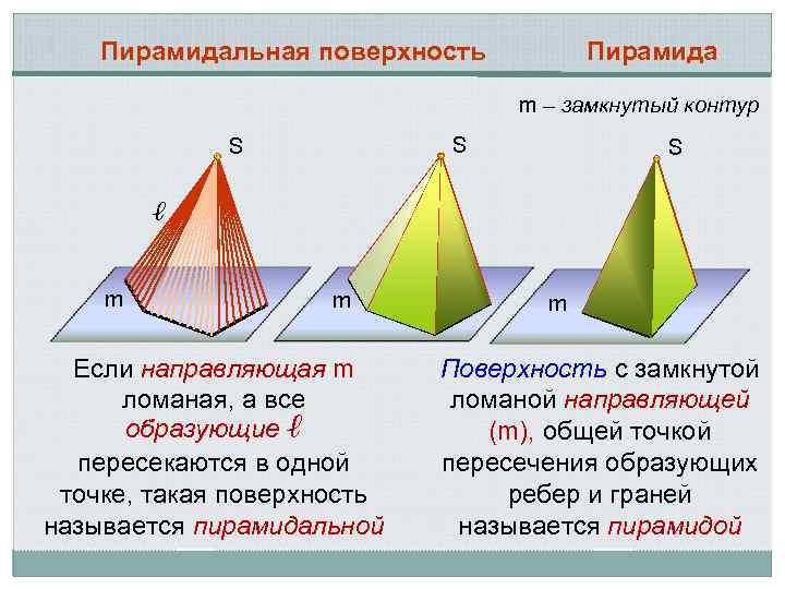 Пирамидальная поверхность Пирамида m – замкнутый контур S S S ℓ m m Если
