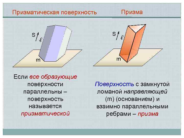 Призматическая поверхность S ℓ m Если все образующие поверхности параллельны – поверхность называется призматической