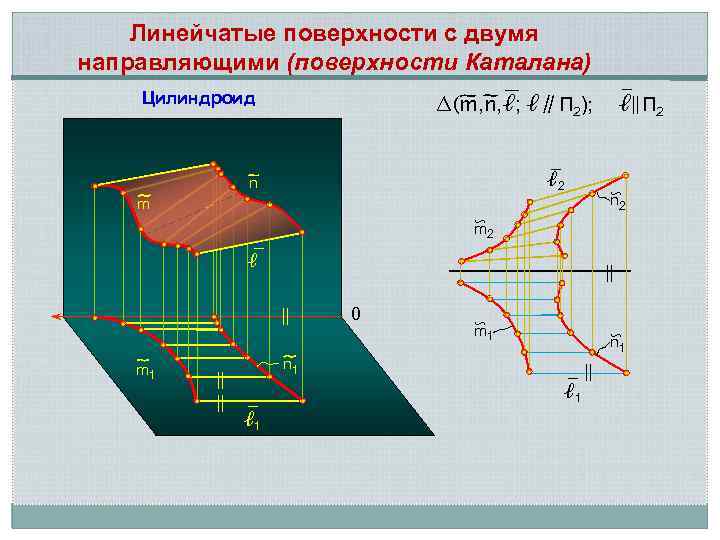 Линейчатые поверхности с двумя направляющими (поверхности Каталана) Цилиндроид ∆(m, n, ℓ; ℓ∥П 2); ℓ