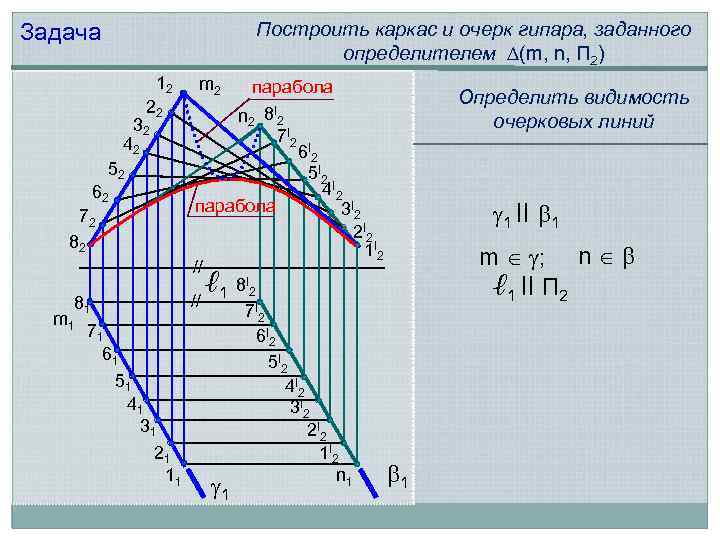 Построить каркас и очерк гипара, заданного определителем (m, n, П 2) Задача 12 22