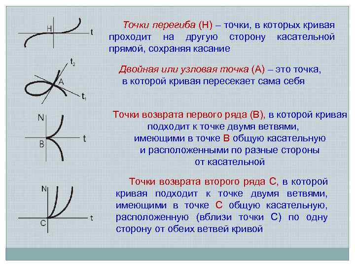 Точки перегиба (Н) – точки, в которых кривая проходит на другую сторону касательной прямой,