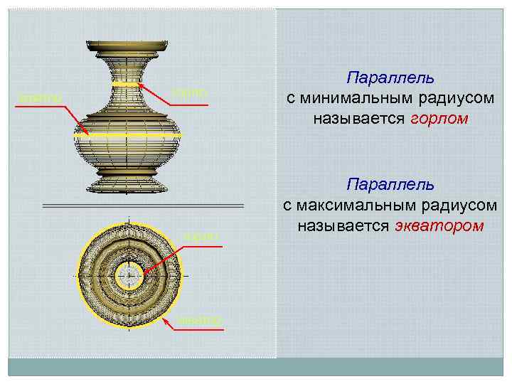 экватор горло экватор Параллель с минимальным радиусом называется горлом Параллель с максимальным радиусом называется