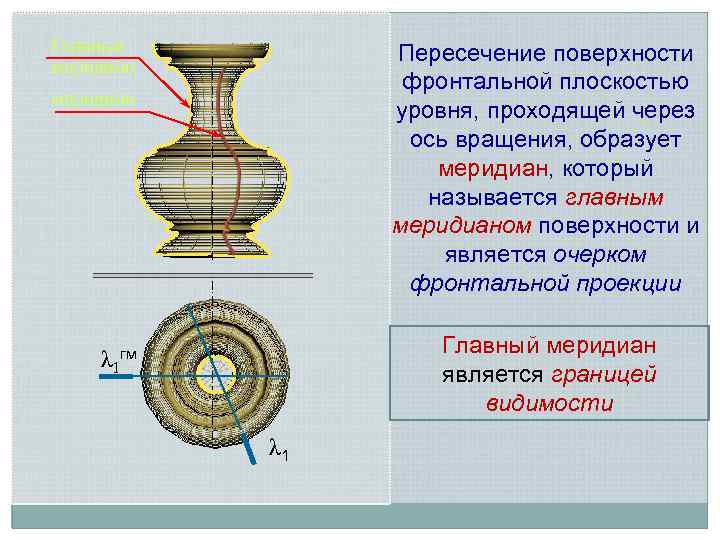 Главный меридиан Пересечение поверхности фронтальной плоскостью уровня, проходящей через ось вращения, образует меридиан, который