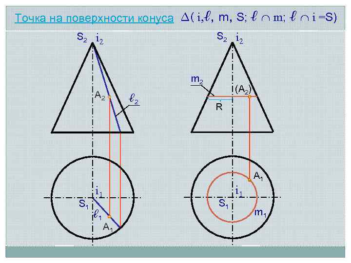 Точка на поверхности конуса ∆( i, ℓ, m, S; ℓ m; ℓ i =S)