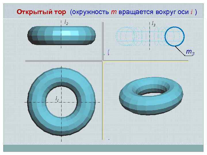 Открытый тор (окружность m вращается вокруг оси i ) i 2 i 3 m