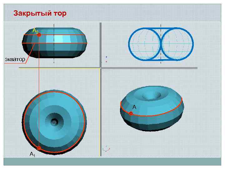 Закрытый тор А 2 экватор А А 1 