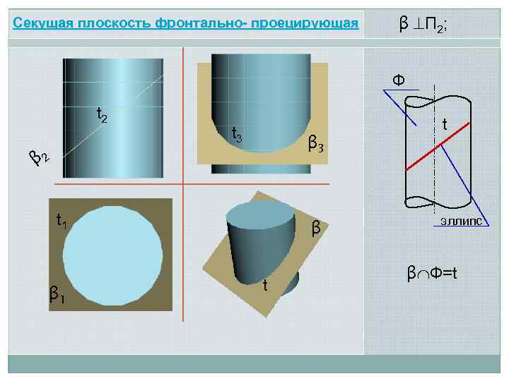 Секущая плоскость фронтально- проецирующая β П 2; Ф t 2 t 3 β 2