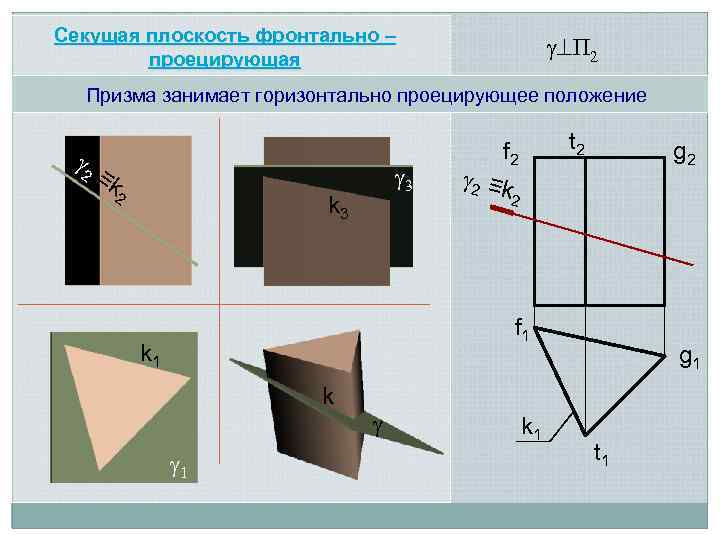 Секущая плоскость фронтально – проецирующая П 2 Призма занимает горизонтально проецирующее положение 2 ≡k