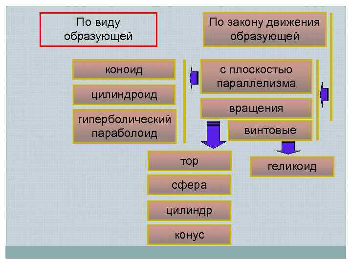 По виду образующей По закону движения образующей коноид с плоскостью параллелизма цилиндроид вращения гиперболический