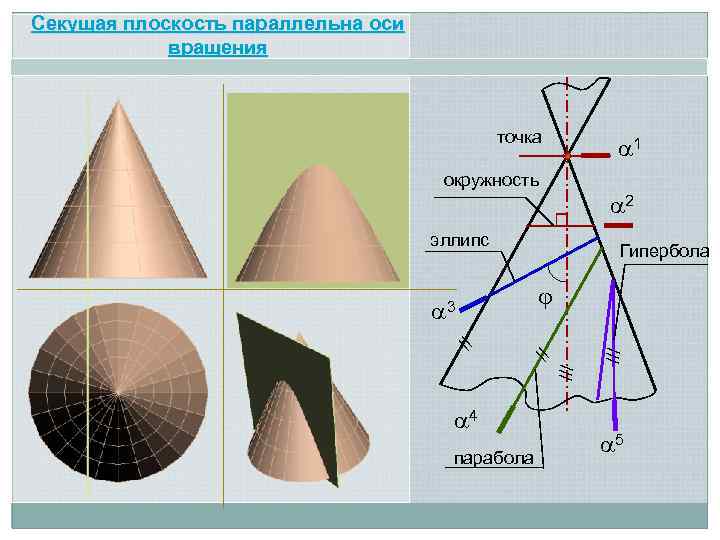 Секущая плоскость параллельна оси вращения точка 1 окружность 2 эллипс Гипербола /// // 3