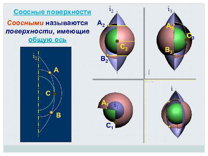 i 2 Соосные поверхности Соосными называются поверхности, имеющие общую ось i 2 i 3