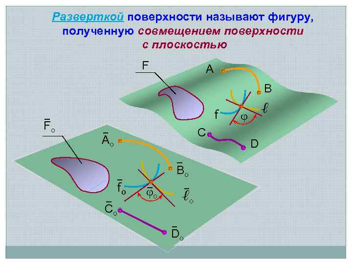 Разверткой поверхности называют фигуру, полученную совмещением поверхности с плоскостью F A B Fо f