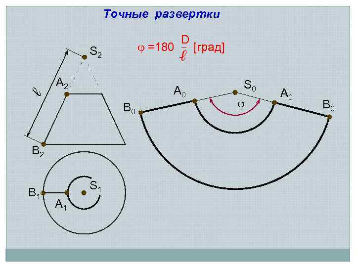 Точные развертки D =180 – [град] ℓ S 2 A 2 ℓ A 0