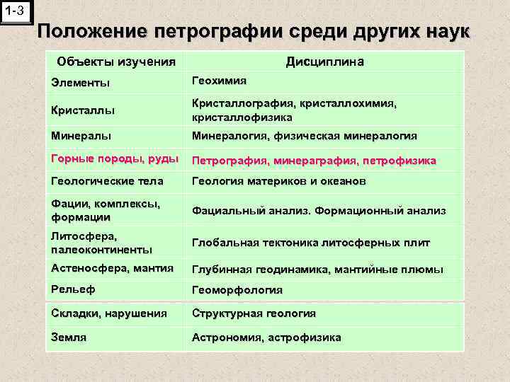 1 -3 Положение петрографии среди других наук Объекты изучения Дисциплина Элементы Геохимия Кристаллы Кристаллография,