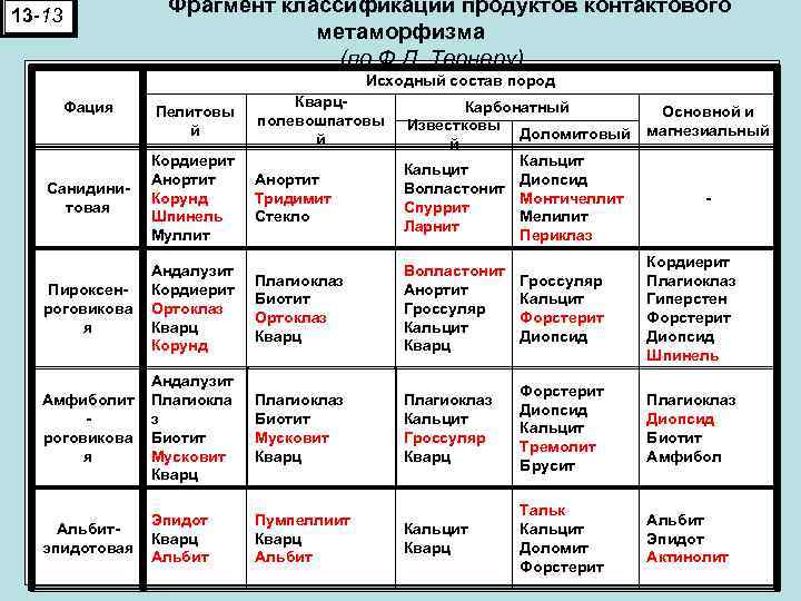 Фрагмент классификации продуктов контактового метаморфизма (по Ф. Д. Тернеру) 13 -13 Исходный состав пород