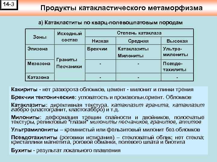 14 -3 Продукты катакластического метаморфизма а) Катакластиты по кварц-полевошпатовым породам Зоны Исходный состав Катазона