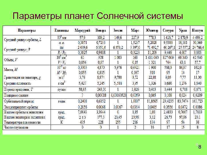 Параметры планет Солнечной системы 8 8 