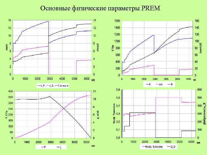 Основные физические параметры PREM 