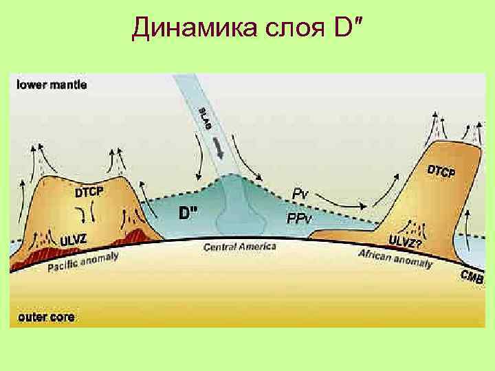 Динамика слоя D″ 