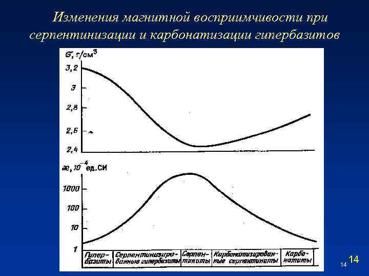 Изменения магнитной восприимчивости при серпентинизации и карбонатизации гипербазитов 14 14 