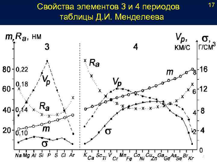 17 Свойства элементов 3 и 4 периодов таблицы Д. И. Менделеева 17 