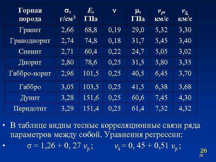 Горная порода , г/см 3 E, ГПа v P, км/с v. S, км/с Гранит