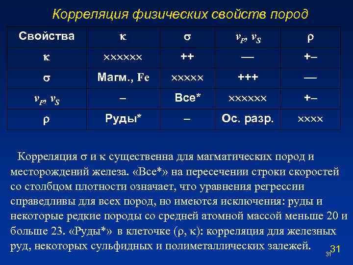 Метод корреляции физического развития. Физические свойства пород. Физические свойства пород буквы.